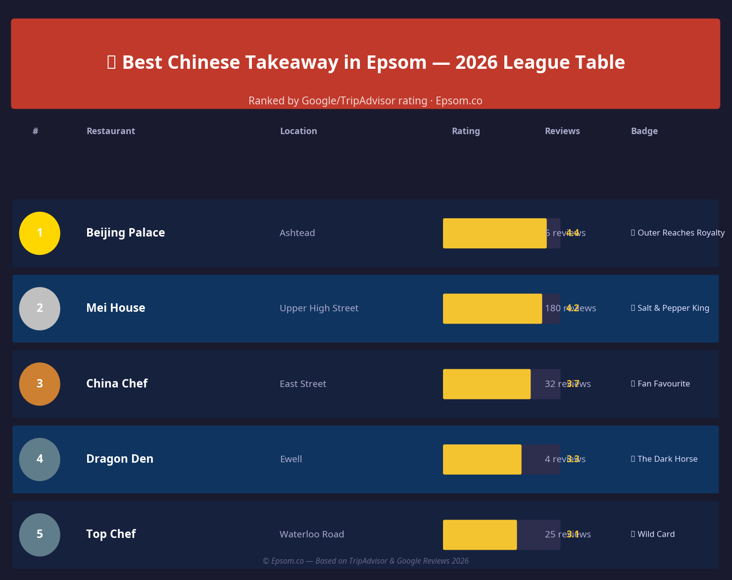 Best Chinese Takeaways in Epsom League Table 2026