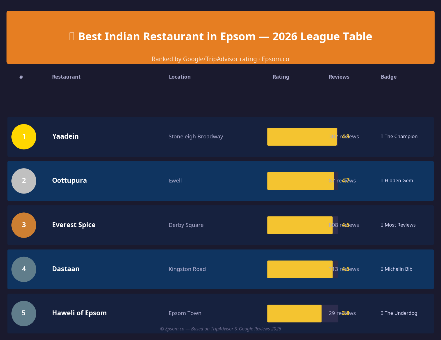 Best Indian Restaurants in Epsom League Table 2026
